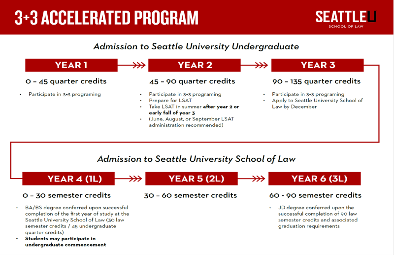 graphic of pathway to bachelor's and JD completion